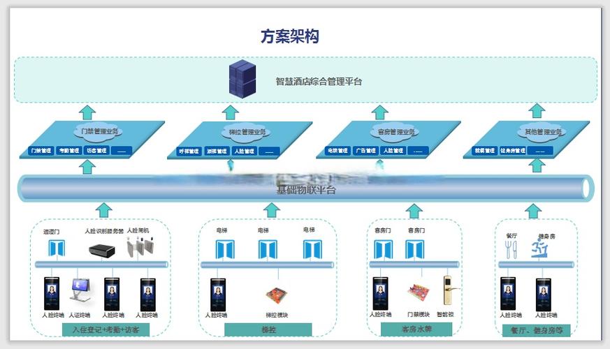 智能一脸通行系统集成了闸机,门禁,访客管理,梯控,消费,在线巡更等多