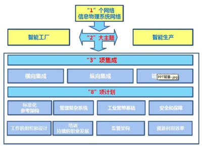 工业4.0系列-智能生产需要解决的问题 - 智能制造 - CIO时代-新IT知识与资源库